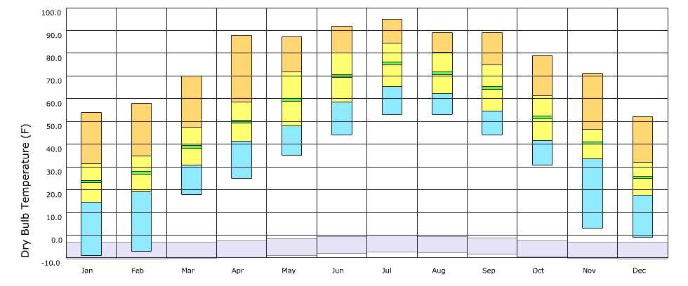 Plot an adaptive comfort band using LB Monthly Chart - ladybug - Ladybug  Tools