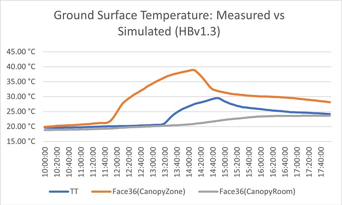 GroundTempComparison