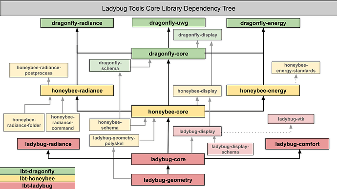 Ladybug Tools Library Structures