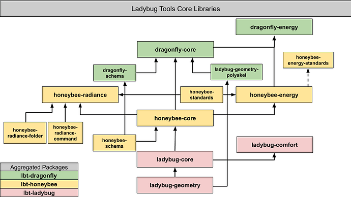 Ladybug Tools Core Libraries