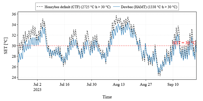 Standard Effective Temperature (SET) comparison