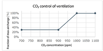 VAVTerminalCO2Curve