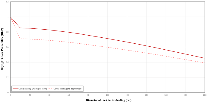 DGP vs Diameter