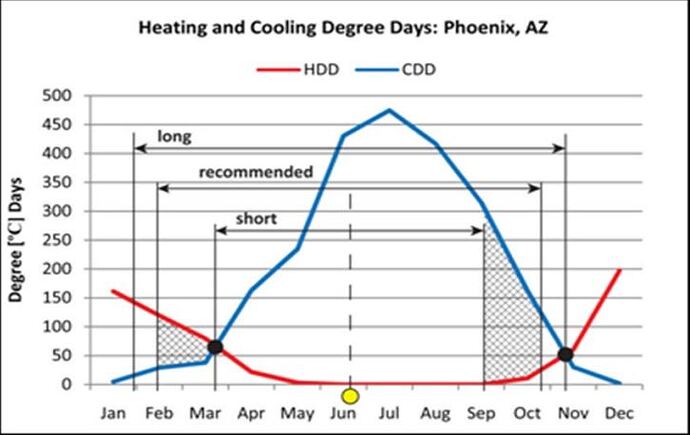 Heating and cooling degree days