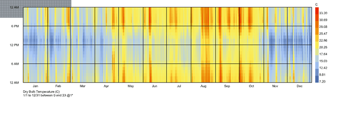 The diurnal temperatures lower than nightime