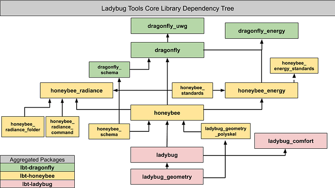 Ladybug Tools Library Structures