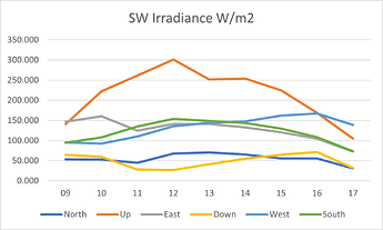 SW averaged
