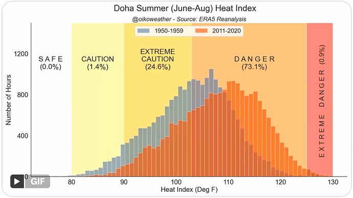 Doha Summer (June-Aug) Heat Index