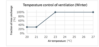 VAVTerminalTemperatureCurveWinter