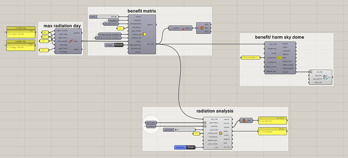 radiation benefit workflow