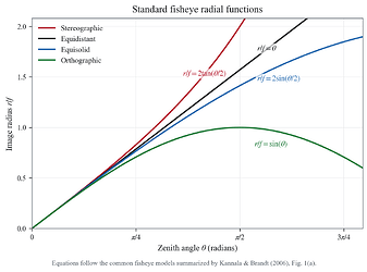 Standard fisheye radial functions