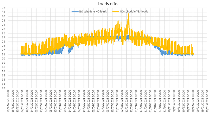 Loads effect