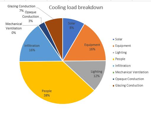 Cooling load breakdown