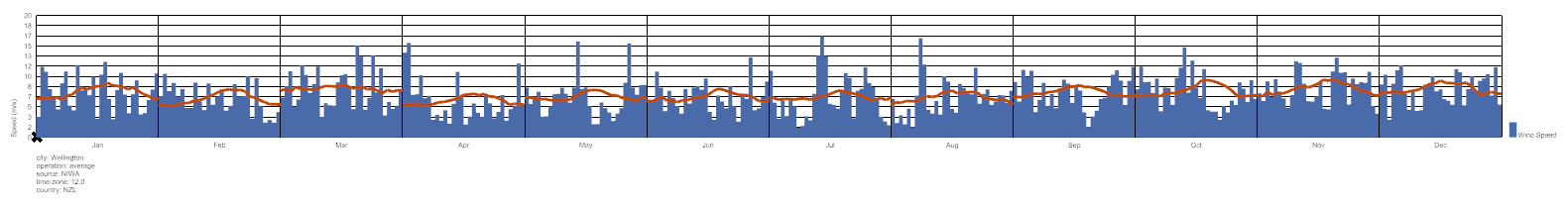 Average Wind Speed by Month