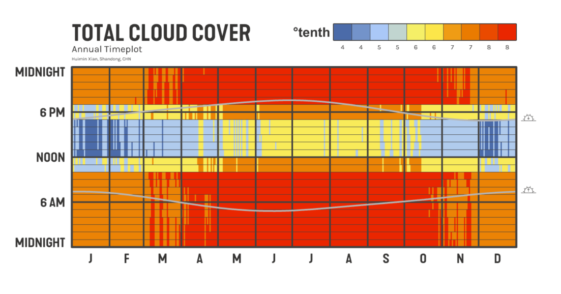 cloud cover chart